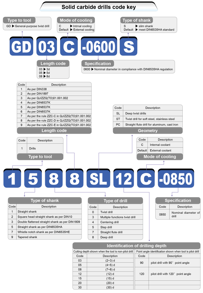 Toollink Co., Ltd. Guide to select Drill : Toollink Co., Ltd.